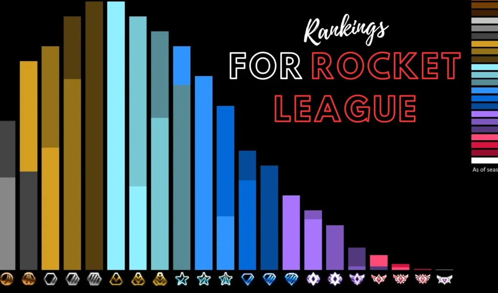 Rankings for Rocket League: Best Guide to All Ranks 2026